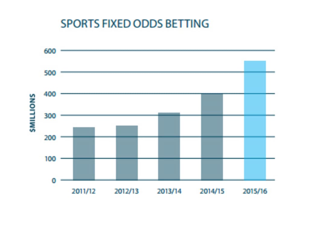 Racing Board revenue.
