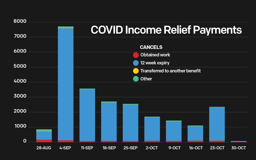 Covid-19 income relief payment cancellations.