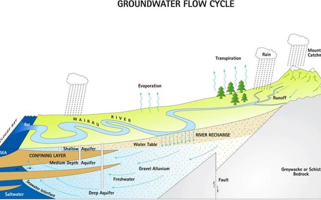 A groundwater flow cycle illustration, showing shallow, medium depth and deep aquifers in Marlborough and how they are recharged.
