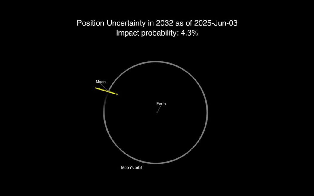 A graphic shows the range of possible locations of the asteroid in yellow on December 22, 2032.