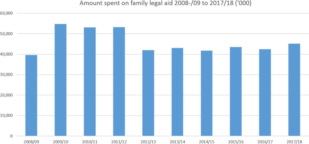 Graphic: Legal aid costs for Family Court