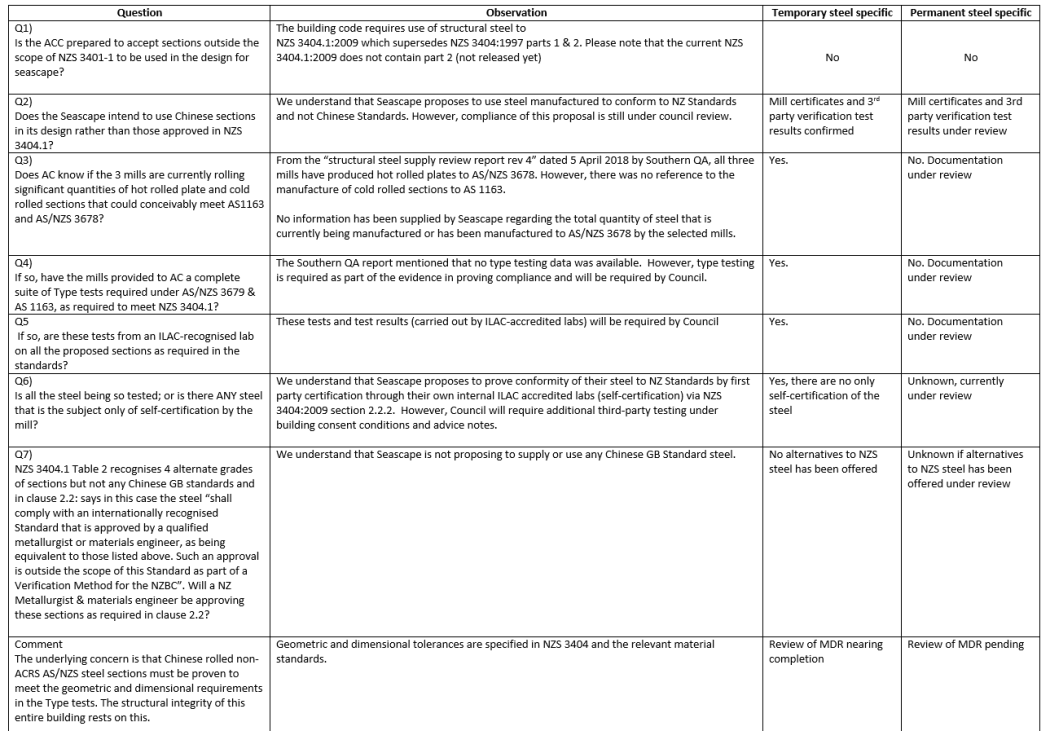 An example of a detailed response about Seascape steel, from Auckland Council in July.