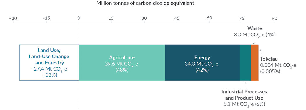 Greenhouse gas snapshot 2019