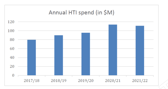 ACC supplied graph of high-tech imaging spending