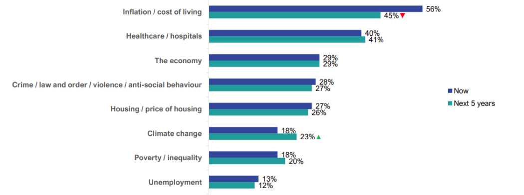 A chart showing immediate concerns versus what New Zealanders think will be a concern in five years. Inflation is 56% falling to 45% in five years, healthcare is 40% and 41%, economy is 29% and 29%, crime is 28% and 27%, housing is 27% and 26%, climate change is 18% and 23%, poverty/inequality is 18% and 20%, unemployment is 13% and 12%.