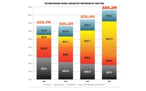 Chart showing NZ recorded music industry revenue by sector