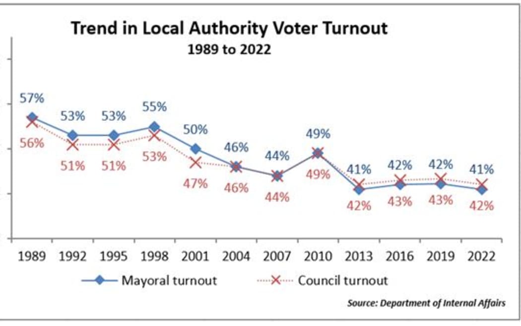 A graph shows the voter turnout trend in local body elections has steadily declined since 1989.