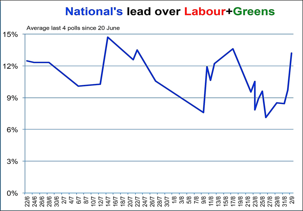 Poll performance of National vs Labour and Greens (2014).