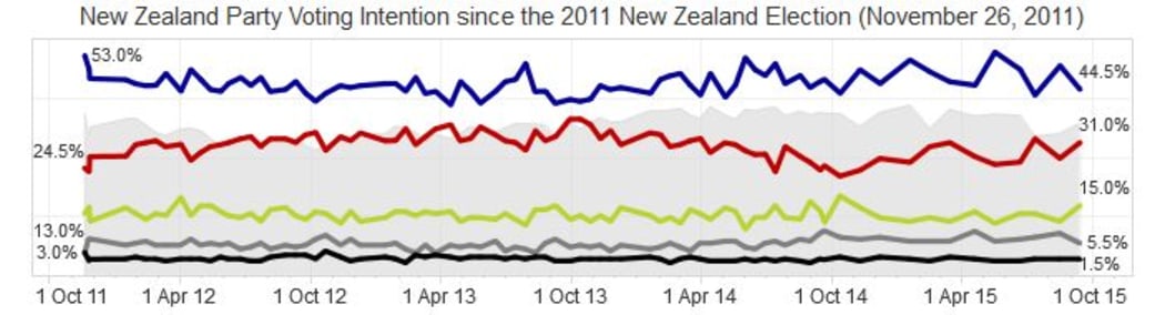 Key: Blue - National; Red - Labour; Green - Greens; Grey - NZ First; Black - Maori Party