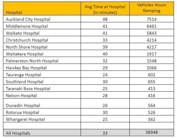 A graph showing the average time ambulances wait at hospitals to drop off patients.