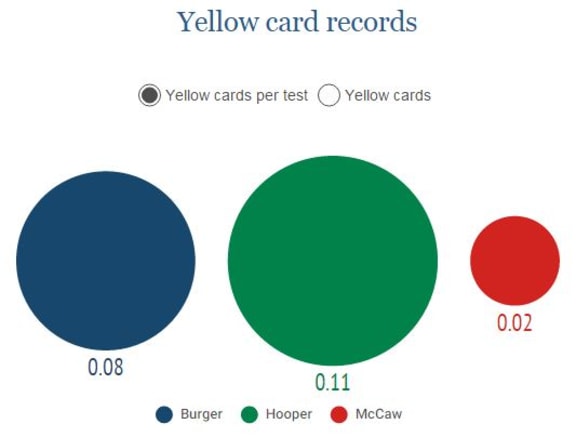screen shot of Andy Fyers' analysis of Richie McCaw's yellow cards