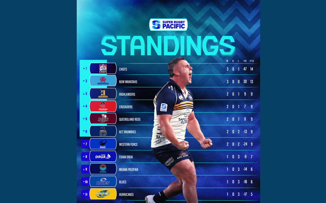 Super Rugby Pacific standings after round four.