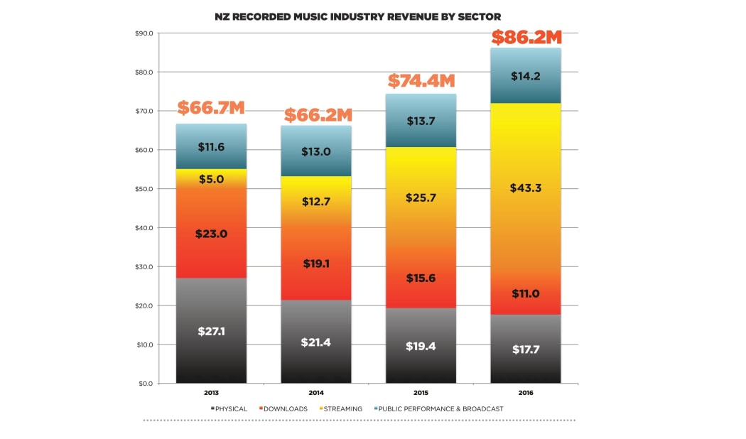 Chart showing NZ recorded music industry revenue by sector