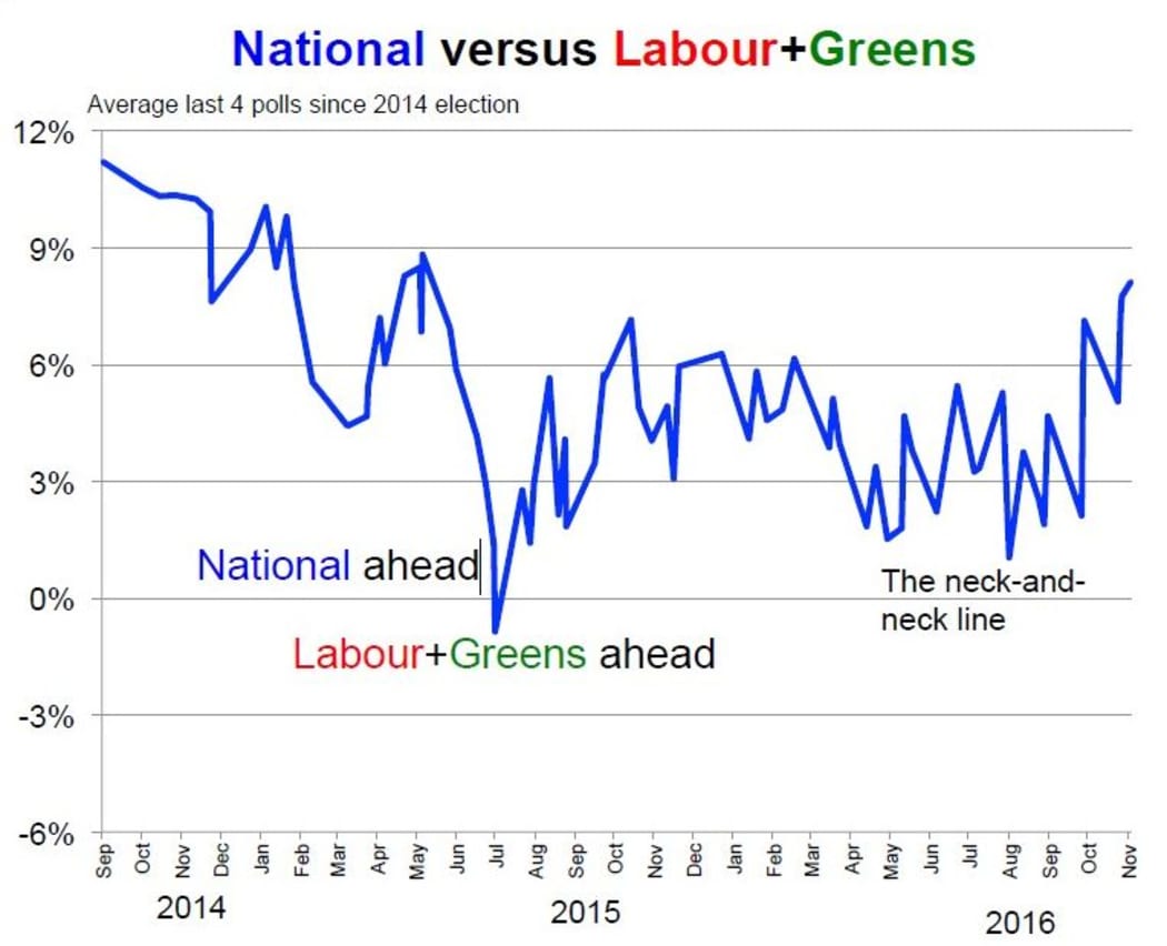 Poll of Polls graph