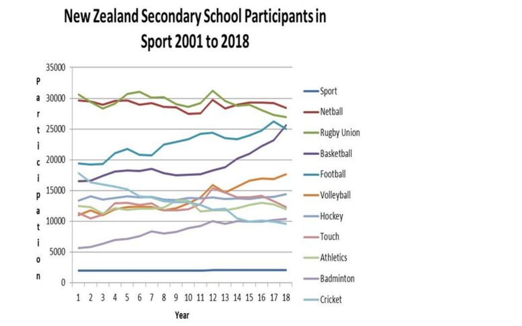 New Zealand rugby concedes keeping teenagers in the sport is a challenge as seen by falling numbers in this graph from the 2017 census.