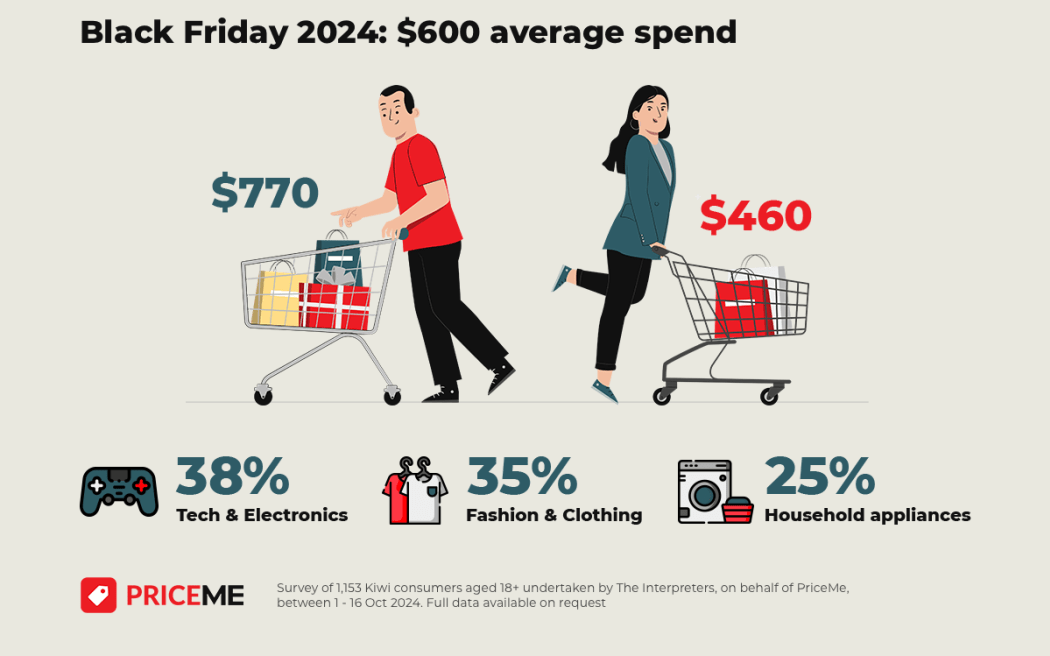 Black Friday 2024 survey by PriceMe shows the average Kiwi plans to spend just over $600 this Black Friday, with the most popular purchases set to be: technology and electronics (38%), fashion and clothing (35%), and household appliances (25%).