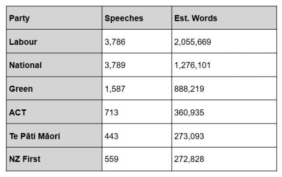 A graph of speeches made in Parliament this year, by party.
