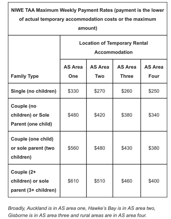 Chart showing maximum weeky payments for North Island Weather Events – Temporary Accommodation Assistance (NIWE TAA)