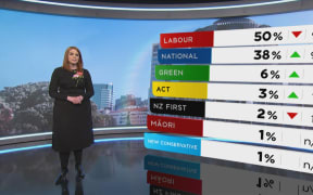 1 News political editor Jessica Mutch-McKay with the latest Colmar-Brunton political poll results.
