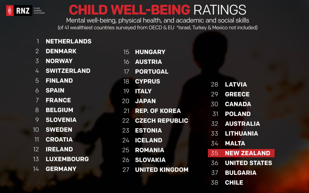 Unicef Ratings of Child Well-Being of wealthiest OECD and EU countries