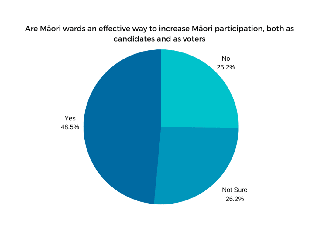 Local Democracy Reporting has canvassed the candidates for the country's 67 mayoralties to find out where they stand on Māori wards.