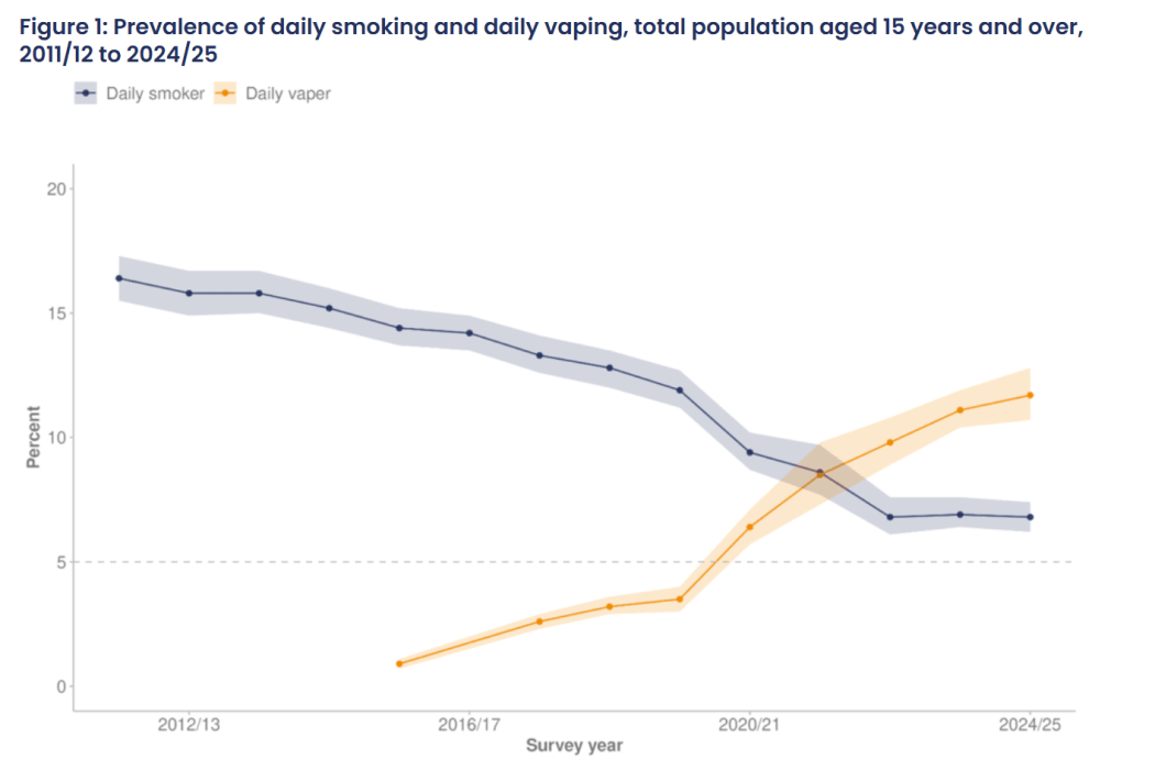 Prevalence of daily smoking and daily vaping, total population aged 15 years and over, 2011/12 to 2024/25