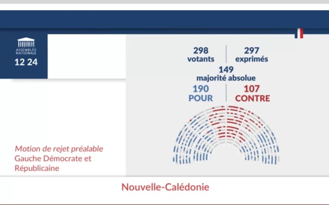 French Assemblée Nationale rejected a Constitutional Bill for New Caledonia on Thursday 2 April 2026 by 190-107