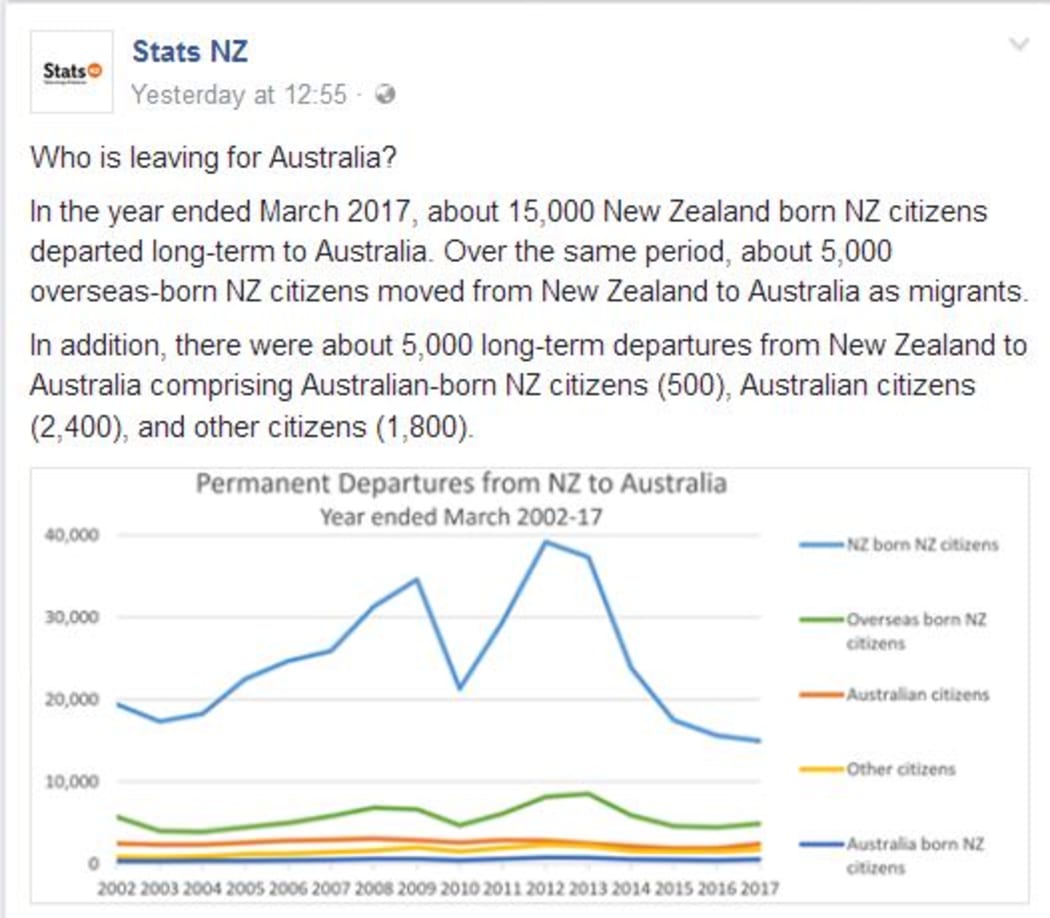Stats NZ Facebook post