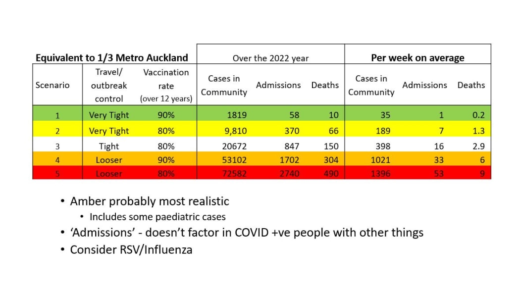 Auckland District Health board modelling shows projected Covid-19 case numbers after borders are reopened.