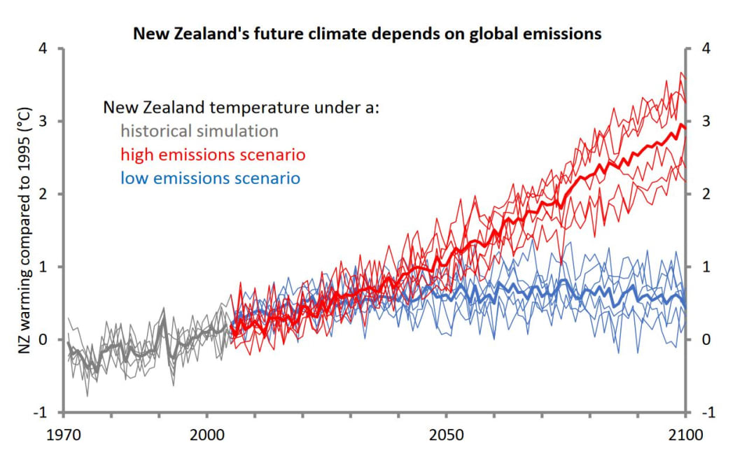 Graph shows increases in global greenhouse gas emissions will affect New Zealand temperatures.