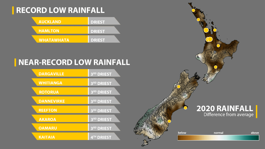 Record low rainfall was experienced in parts of Auckland.