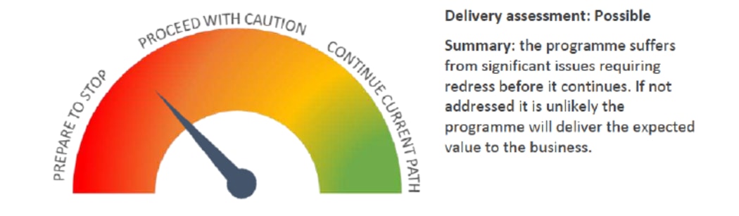 Overall risk rating of Oranga Tamariki's big IT project mid 2023.