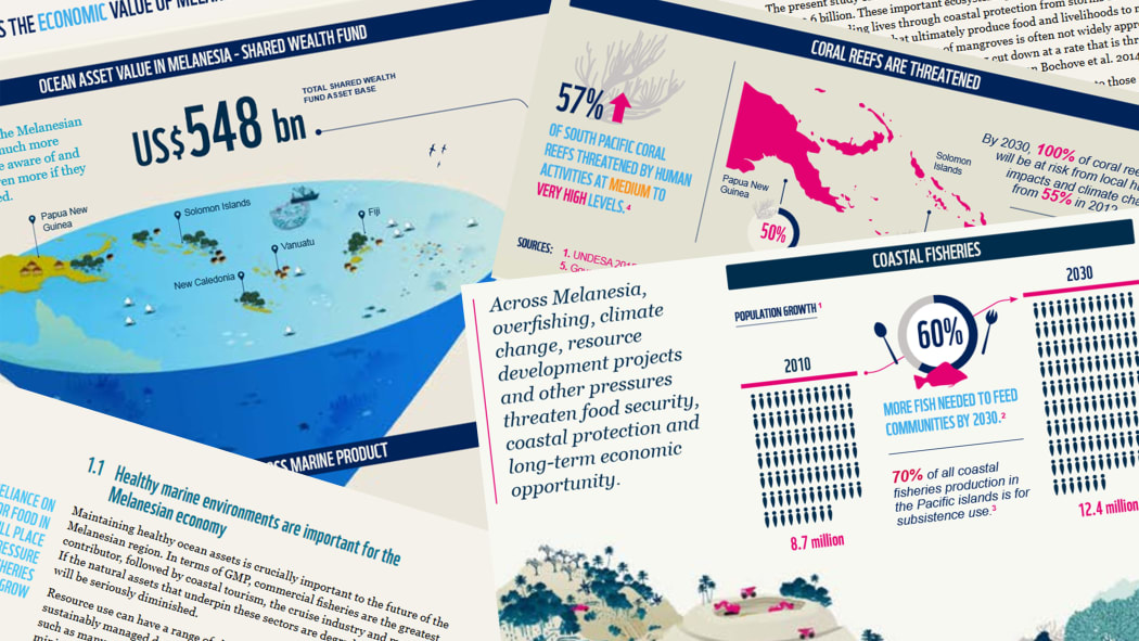The WWF report Reviving Melanesia's Ocean Economy: The Case for Action has found the overall value of the ocean and coastlines in Melanesia is at least US$548 billion.