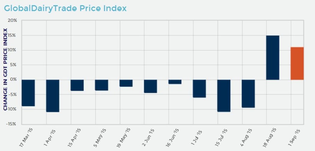 Graph of Dairy Trade price changes from 17 March 2015 t 1 September 2015.
