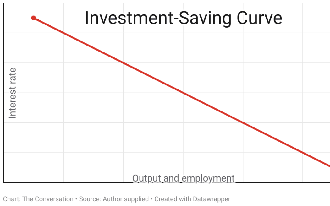 The Conversation graph - Investment-saving curve