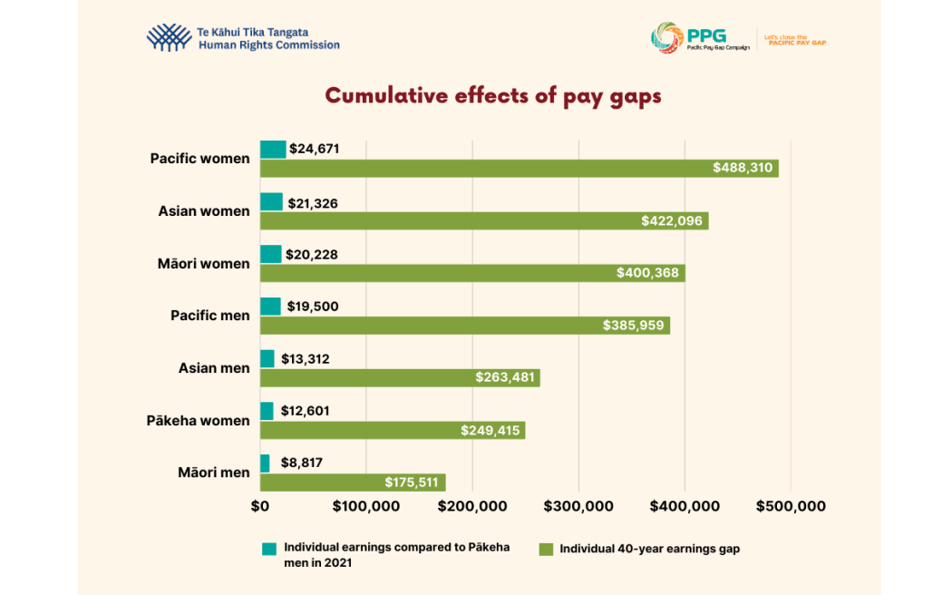 A Human Right Commission report shows that compared with Pākeha men, Asian men miss out 263,481 dollars for their lifetime and for Asian women, it is 422,096 dollars.