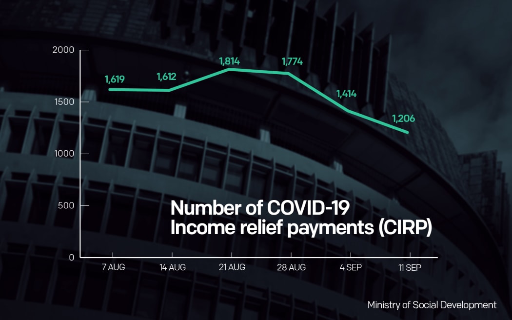 Wage subsidy graph - it's the number of people being granted the CIRP per week