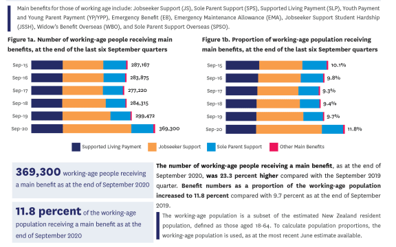 Stats NZ benefit fact sheet for September 2020.