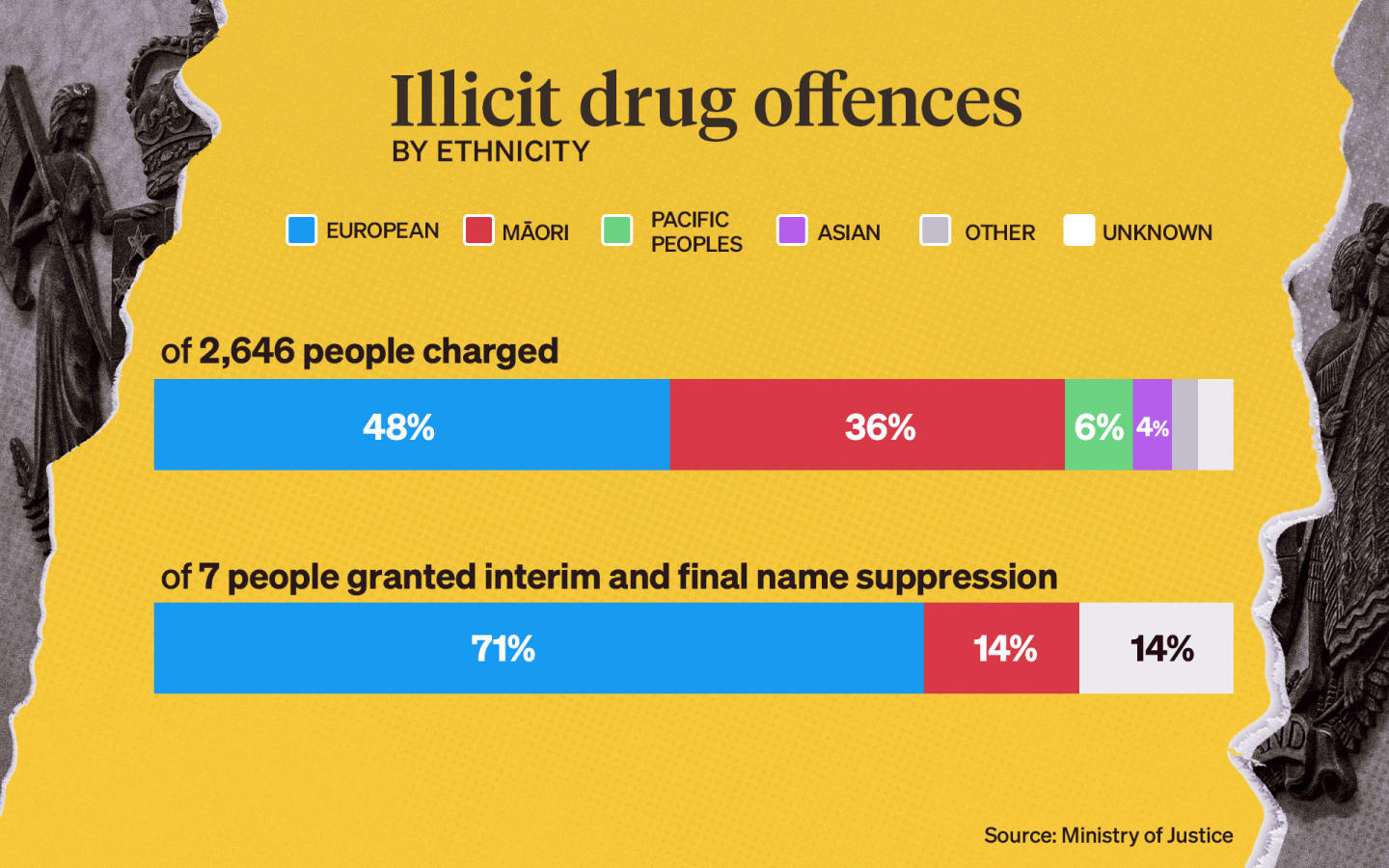 Figures do not include automatic name suppression