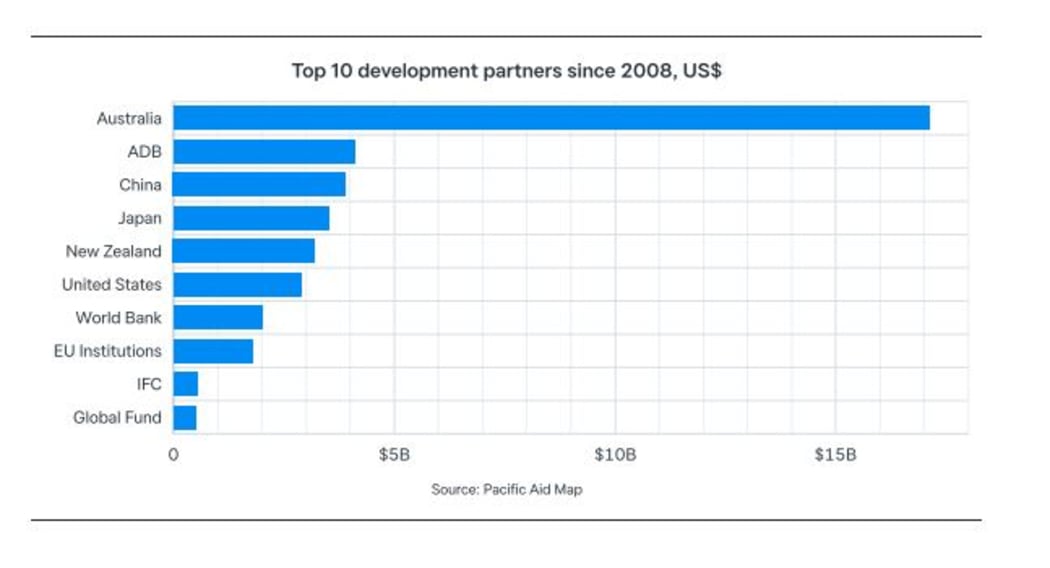 Top 10 development partners in the Pacific since 2008.