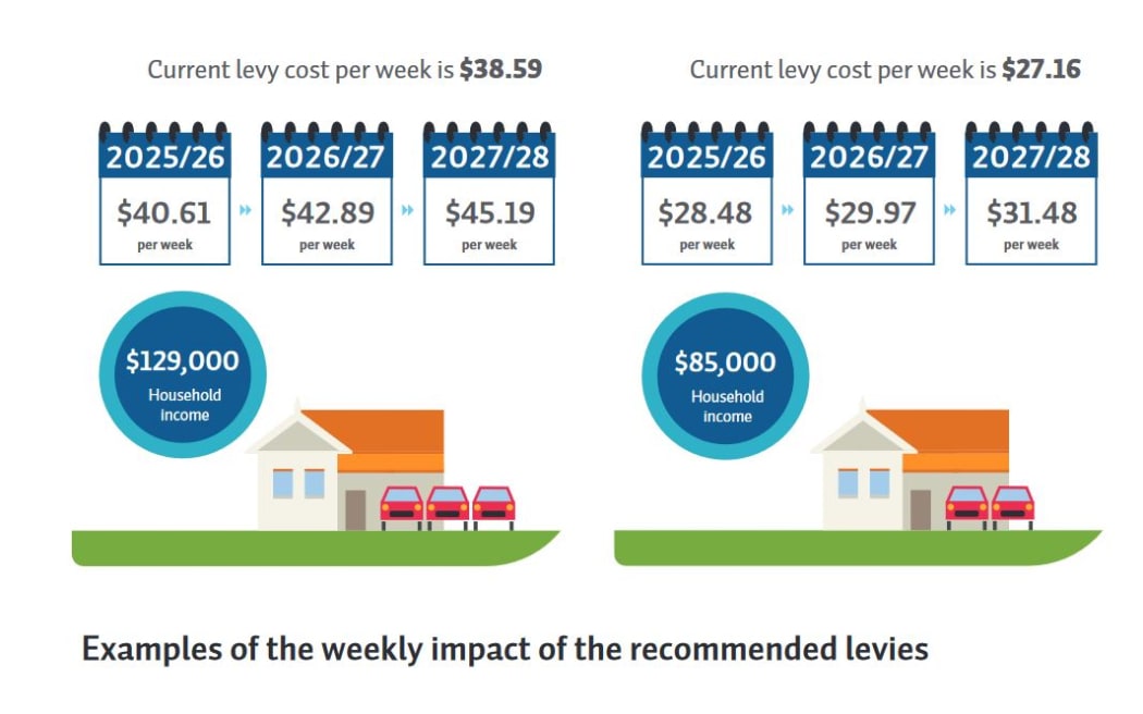 Examples of the weekly impact of the recommended ACC levies.