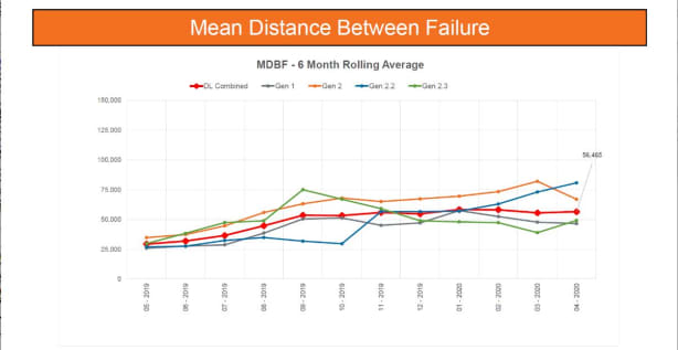 A graph showing the Mean Distrance Between Failure - the average distance between failure that cause a delay of 15 minutes or more.