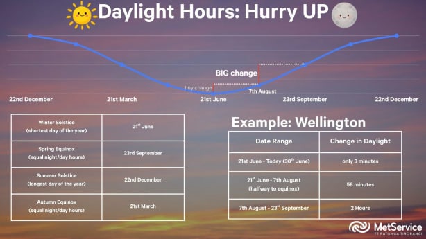 Explainer: Why don't we get more daylight faster after the winter ...