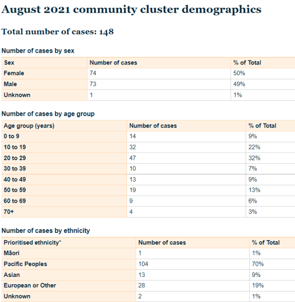 Ministry of Health has provided a break-down of the demographics of the cases in the latest outbreak