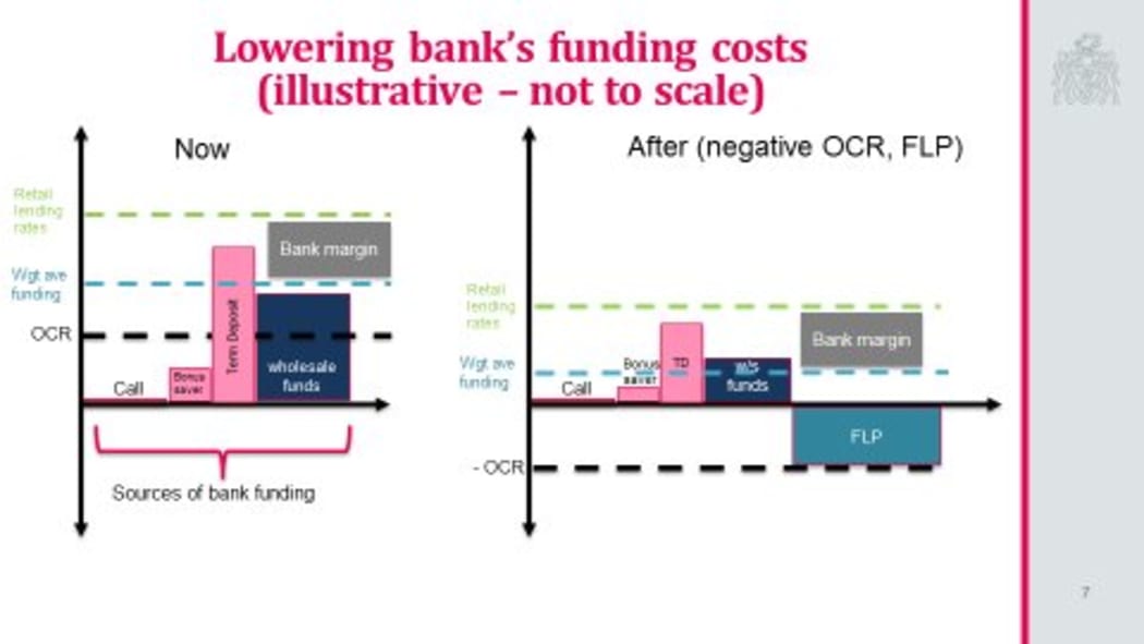 Reserve Bank lowering bank's funding costs