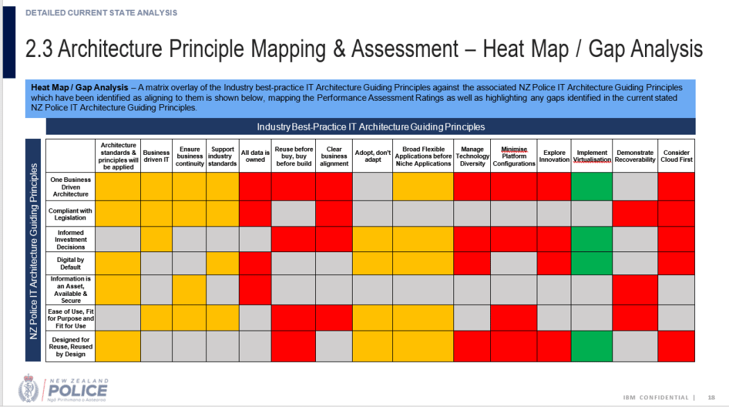 IBM’s 2021 assessment of police ICT was filled with red boxes that raised red flags. Source: Police OIA