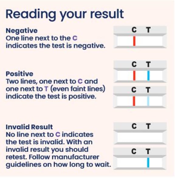 A graph indicating how to read a RAT test.
