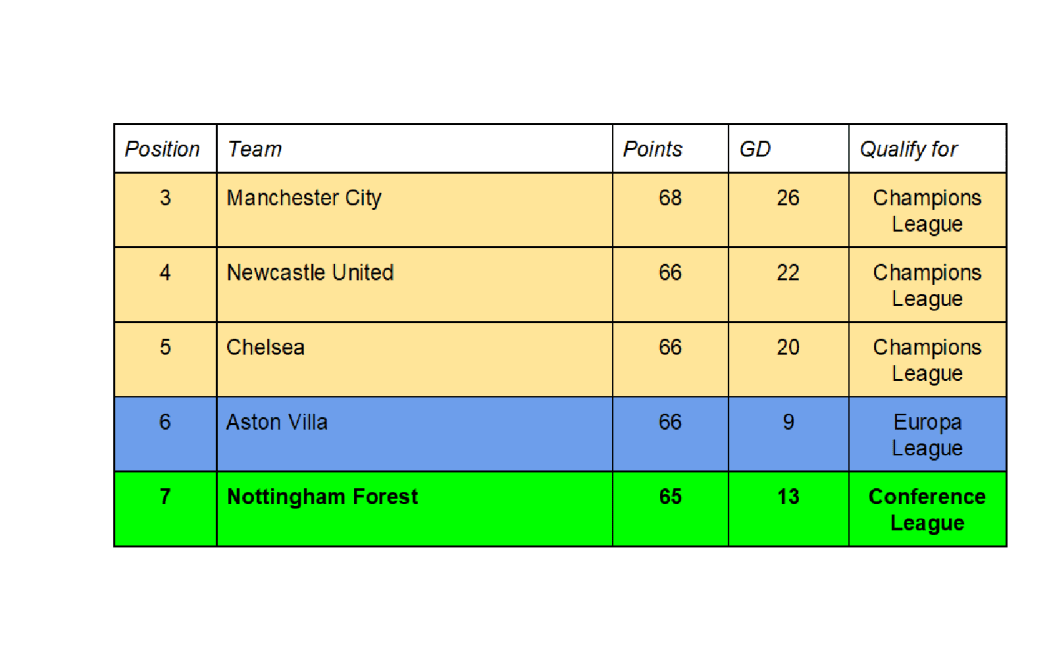 EPL table going into the final weekend of the season.