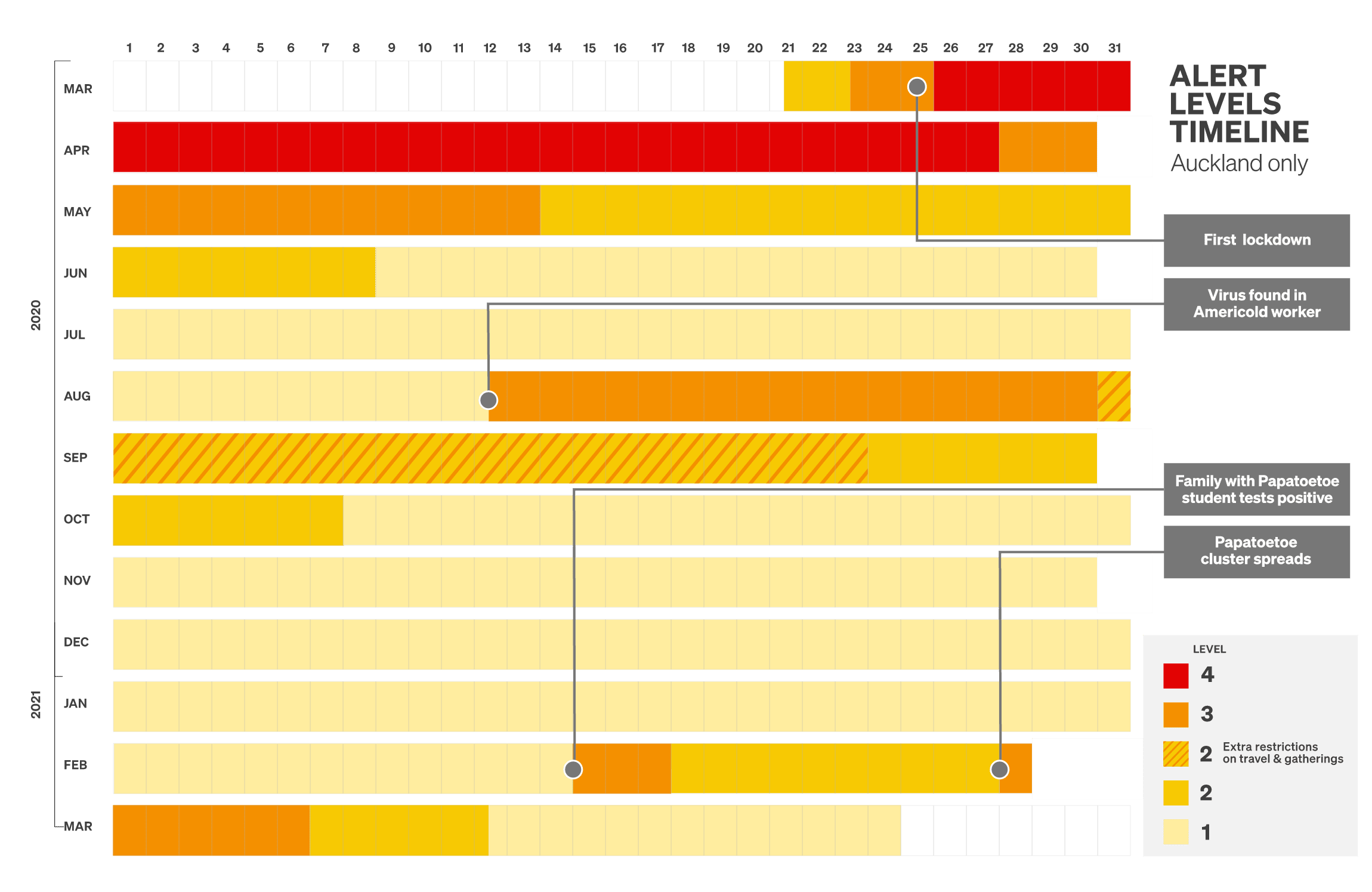 COVID-19 Alert System Timeline - Auckland only