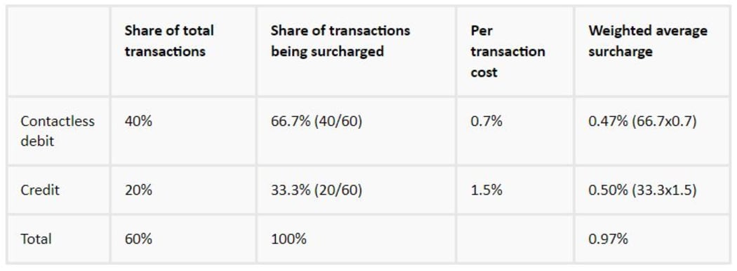 An example of “appropriate surcharging” laid out by the Commerce Commission.